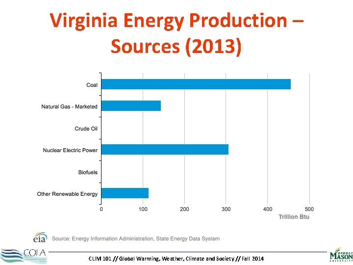 Virginia Energy Production – Sources (2013) CLIM 101 // Global Warming, Weather, Climate and