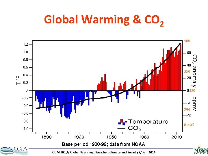 Global Warming & CO 2 Base period 1900 -99; data from NOAA CLIM 101