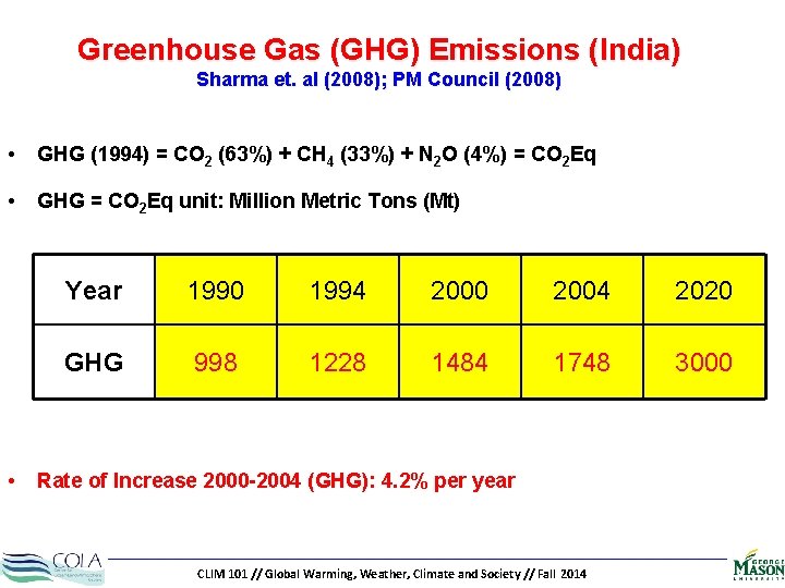 Greenhouse Gas (GHG) Emissions (India) Sharma et. al (2008); PM Council (2008) • GHG