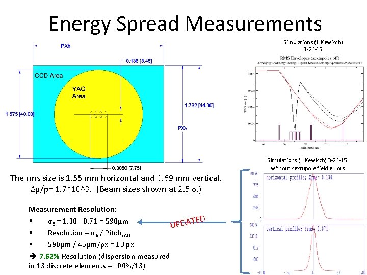 Energy Spread Measurements Simulations (J. Kewisch) 3 -26 -15 without sextupole field errors The