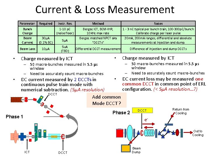 Current & Loss Measurement Parameter • Required Instr. Res. Method Notes 1 -10 p.