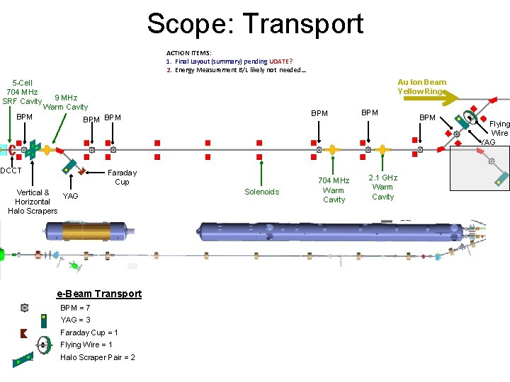 Scope: Transport ACTION ITEMS: 1. Final Layout (summary) pending UDATE? 2. Energy Measurement B/L