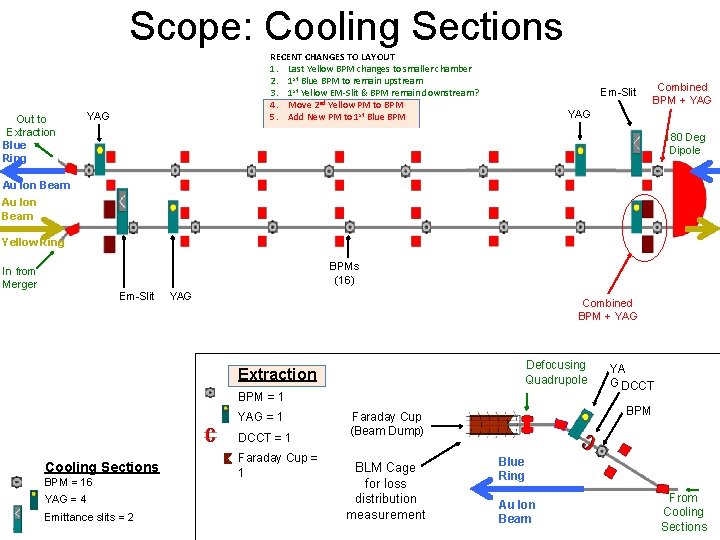 Scope: Cooling Sections Out to Extraction Blue Ring RECENT CHANGES TO LAYOUT 1. Last