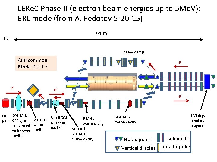 LERe. C Phase-II (electron beam energies up to 5 Me. V): ERL mode (from