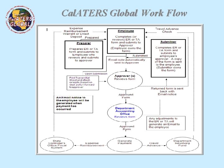 Cal. ATERS Global Work Flow 