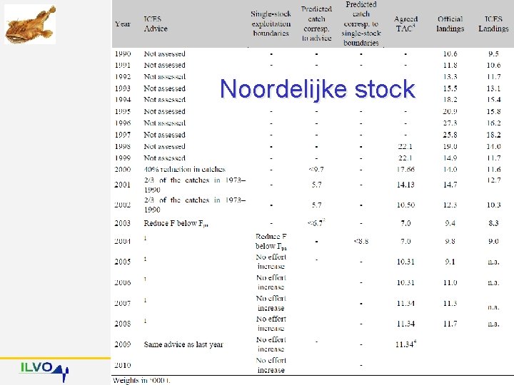 Zeeduivel - beheer Noordelijke stock ILVO-Visserij, Ankerstraat 1, 8400 Oostende, België 