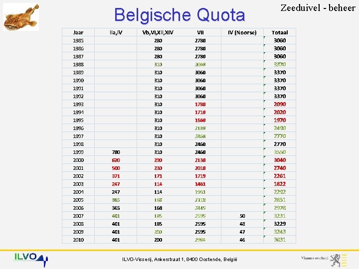 Belgische Quota ILVO-Visserij, Ankerstraat 1, 8400 Oostende, België Zeeduivel - beheer 