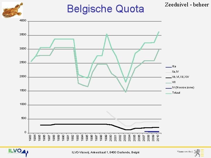 Zeeduivel - beheer Belgische Quota 4000 3500 3000 2500 IIIa IIa, IV 2000 Vb,