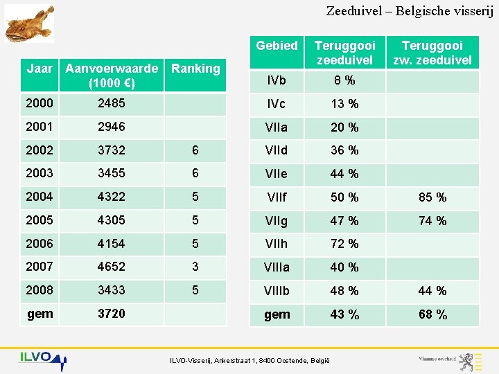 Zeeduivel – Belgische visserij Ranking Gebied Teruggooi zeeduivel IVb 8% Teruggooi zw. zeeduivel Jaar