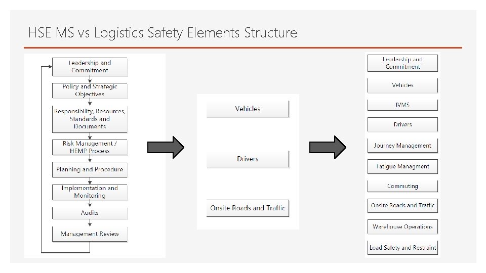 HSE MS vs Logistics Safety Elements Structure 