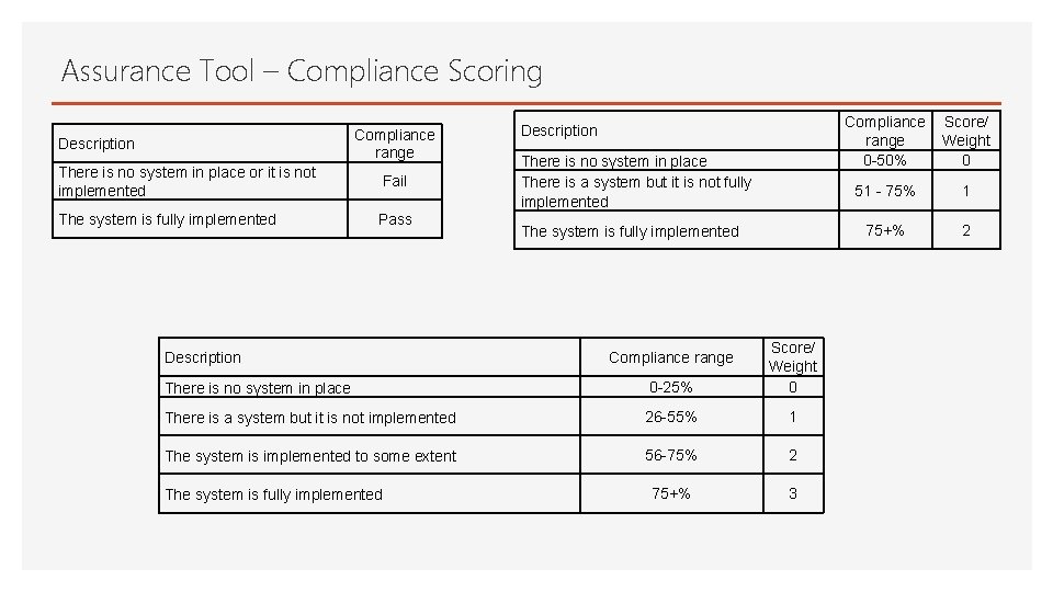 Assurance Tool – Compliance Scoring Compliance range Description There is no system in place