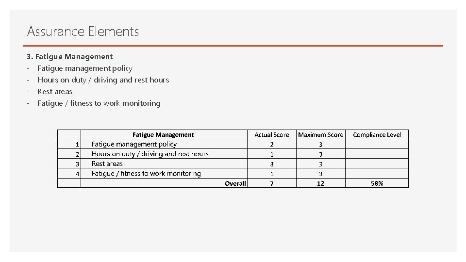 Assurance Elements 3. Fatigue Management - Fatigue management policy - Hours on duty /
