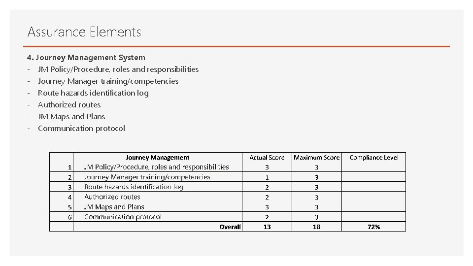Assurance Elements 4. Journey Management System - JM Policy/Procedure, roles and responsibilities - Journey