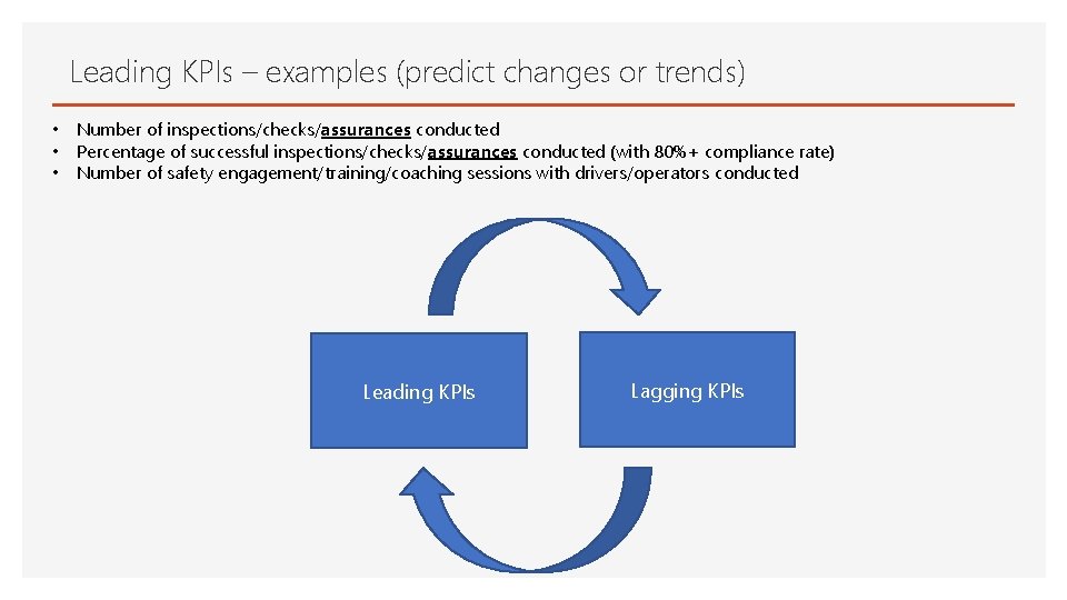 Leading KPIs – examples (predict changes or trends) • • • Number of inspections/checks/assurances
