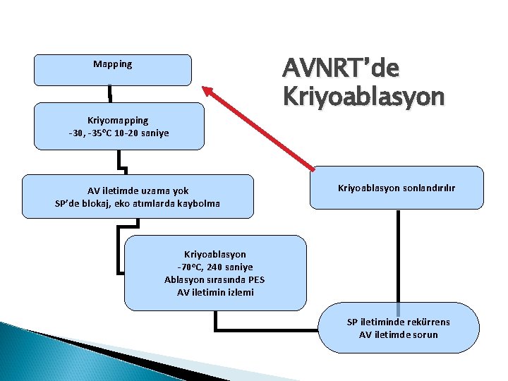 Mapping Kriyomapping -30, -35 o. C 10 -20 saniye AV iletimde uzama yok SP’de