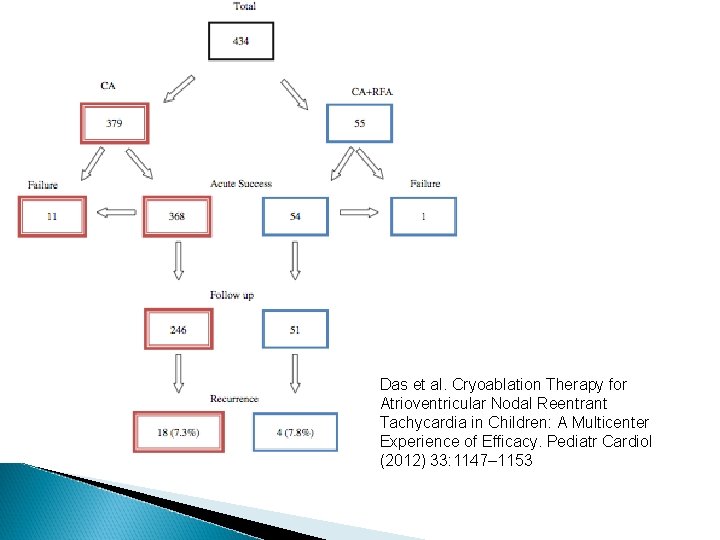 Das et al. Cryoablation Therapy for Atrioventricular Nodal Reentrant Tachycardia in Children: A Multicenter