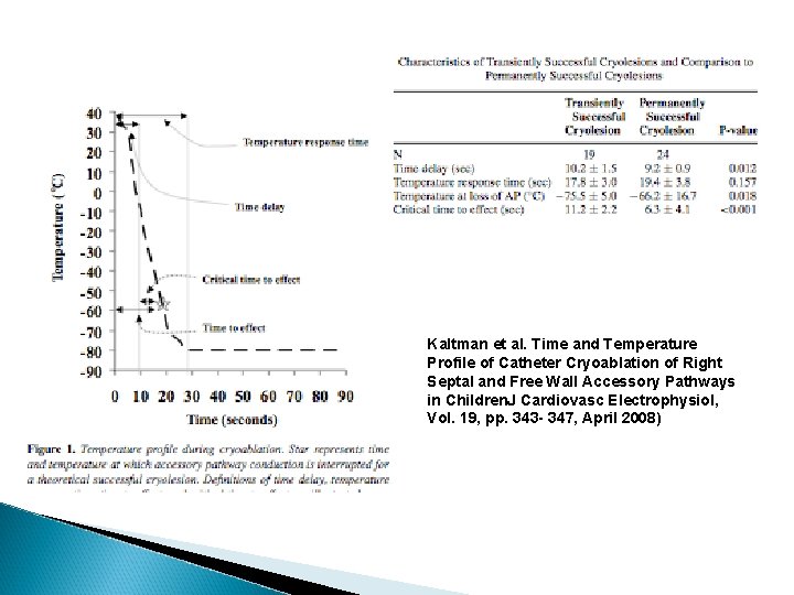 Kaltman et al. Time and Temperature Profile of Catheter Cryoablation of Right Septal and