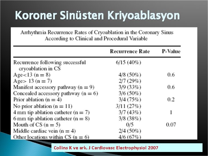 Koroner Sinüsten Kriyoablasyon Collins K ve ark. J Cardiovasc Electrophysiol 2007 