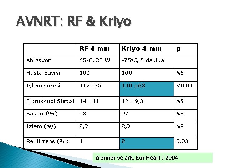 AVNRT: RF & Kriyo RF 4 mm Kriyo 4 mm p Ablasyon 65 o.