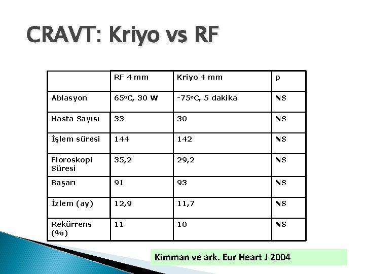 CRAVT: Kriyo vs RF RF 4 mm Kriyo 4 mm p Ablasyon 65 o.
