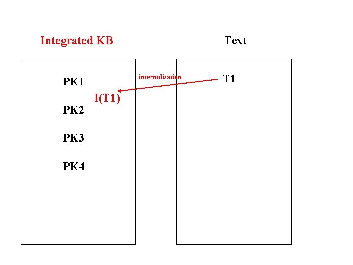Integrated KB internalization PK 1 PK 2 PK 3 PK 4 Text I(T 1)