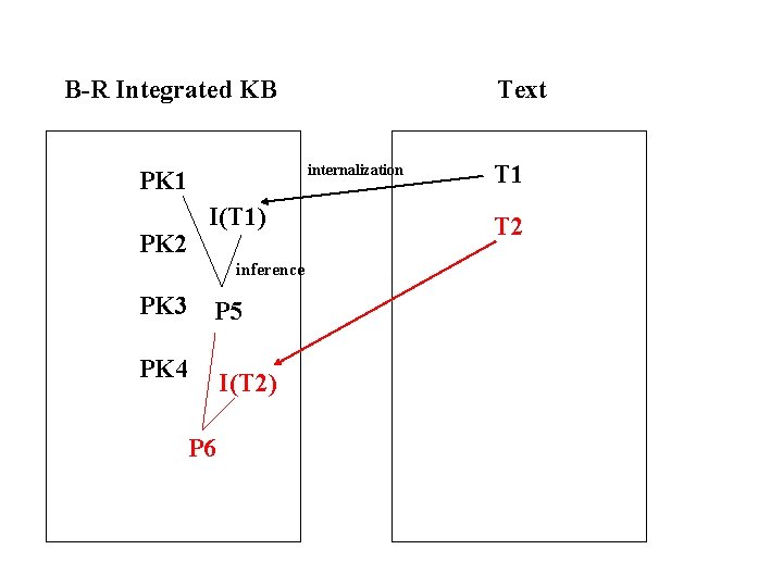 B-R Integrated KB internalization PK 1 PK 2 Text I(T 1) inference PK 3