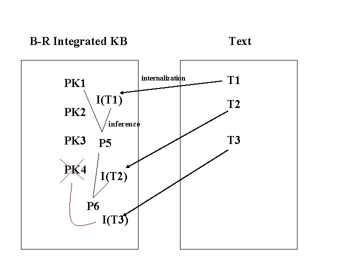 B-R Integrated KB internalization PK 1 PK 2 Text I(T 1) T 1 T