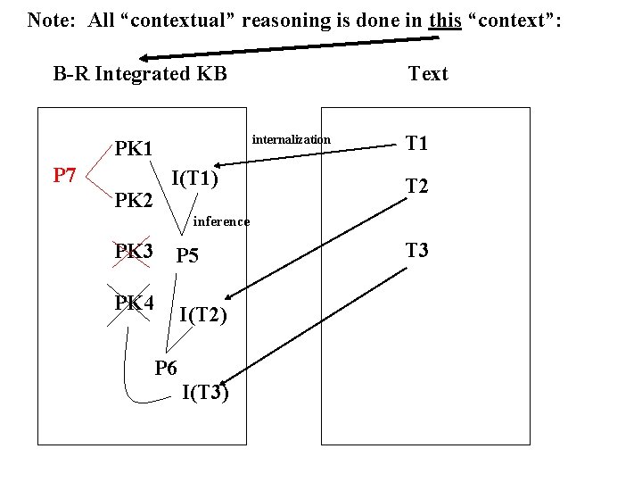 Note: All “contextual” reasoning is done in this “context”: B-R Integrated KB internalization PK