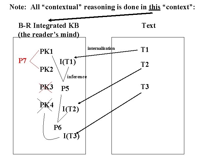 Note: All “contextual” reasoning is done in this “context”: B-R Integrated KB (the reader’s
