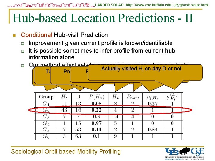 LANDER SOLAR: http: //www. cse. buffalo. edu/~joyghosh/solar. html Hub-based Location Predictions - II n