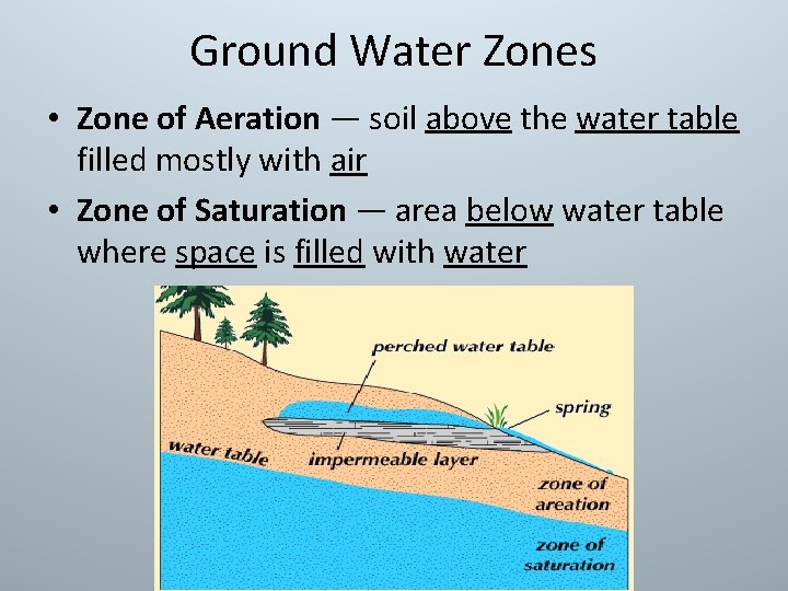 Ground Water Zones • Zone of Aeration — soil above the water table filled