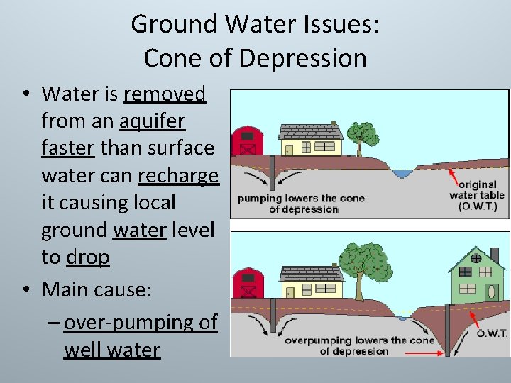 Ground Water Issues: Cone of Depression • Water is removed from an aquifer faster