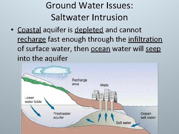 Ground Water Issues: Saltwater Intrusion • Coastal aquifer is depleted and cannot recharge fast Ground Water Issues: Saltwater Intrusion • Coastal aquifer is depleted and cannot recharge fast