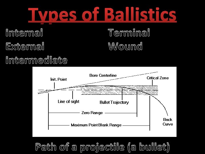 Types of Ballistics Internal External Intermediate Terminal Wound Path of a projectile (a bullet)