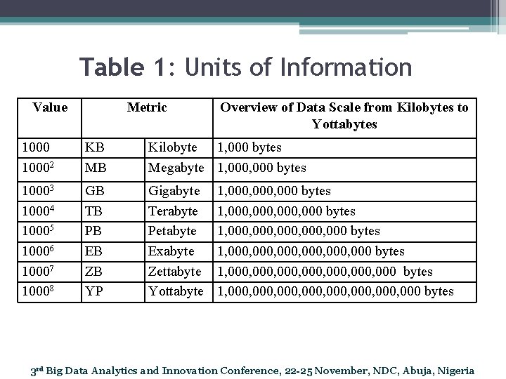 Table 1: Units of Information Value Metric Overview of Data Scale from Kilobytes to