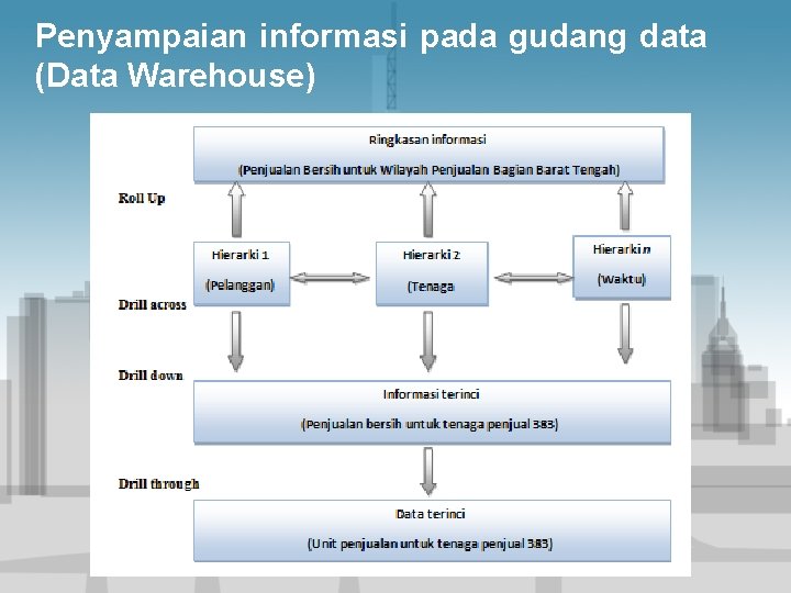 Penyampaian informasi pada gudang data (Data Warehouse) 