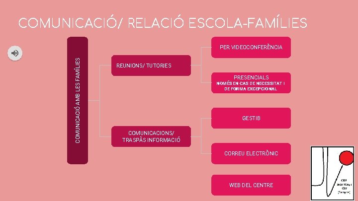 COMUNICACIÓ/ RELACIÓ ESCOLA-FAMÍLIES COMUNICACIÓ AMB LES FAMÍLIES PER VIDEOCONFERÈNCIA REUNIONS/ TUTORIES PRESENCIALS NOMÉS EN