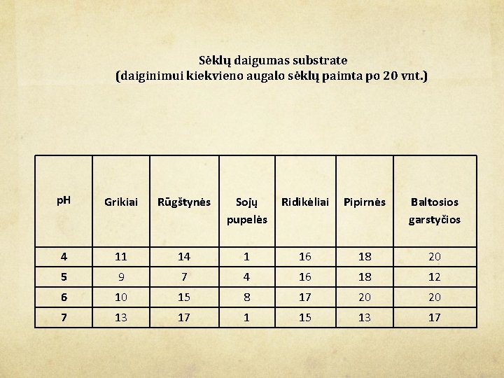 Sėklų daigumas substrate (daiginimui kiekvieno augalo sėklų paimta po 20 vnt. ) p. H