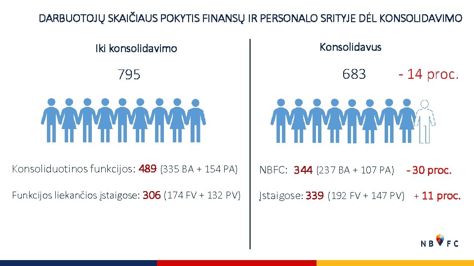 DARBUOTOJŲ SKAIČIAUS POKYTIS FINANSŲ IR PERSONALO SRITYJE DĖL KONSOLIDAVIMO Iki konsolidavimo 795 Konsolidavus 683