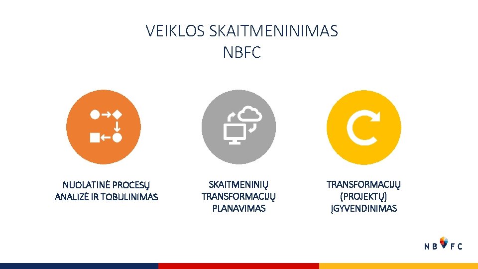 VEIKLOS SKAITMENINIMAS NBFC NUOLATINĖ PROCESŲ ANALIZĖ IR TOBULINIMAS SKAITMENINIŲ TRANSFORMACIJŲ PLANAVIMAS TRANSFORMACIJŲ (PROJEKTŲ) ĮGYVENDINIMAS