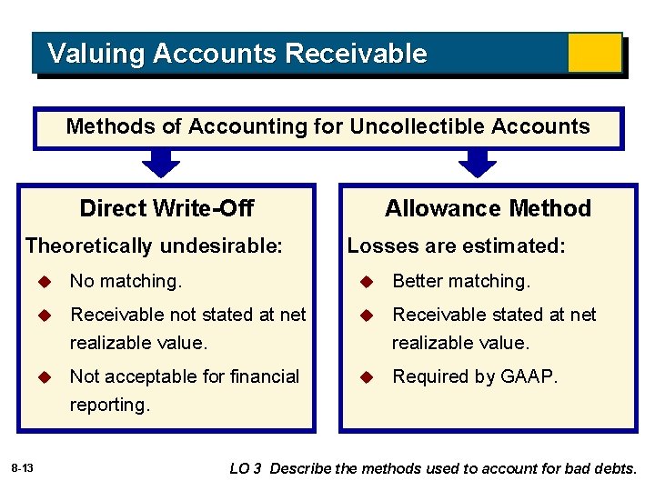 Valuing Accounts Receivable Methods of Accounting for Uncollectible Accounts Direct Write-Off Theoretically undesirable: 8