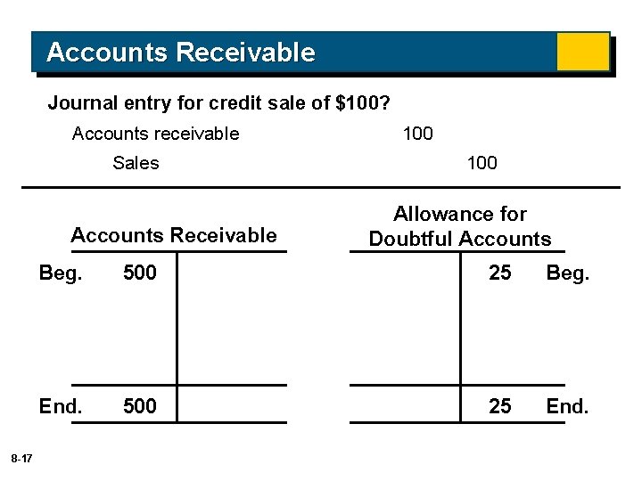 Accounts Receivable Journal entry for credit sale of $100? Accounts receivable Sales Accounts Receivable