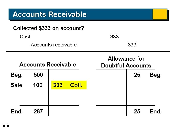 Accounts Receivable Collected $333 on account? Cash 333 Accounts receivable Accounts Receivable 8 -20
