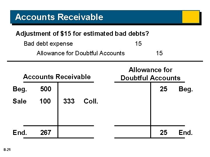 Accounts Receivable Adjustment of $15 for estimated bad debts? Bad debt expense 15 Allowance