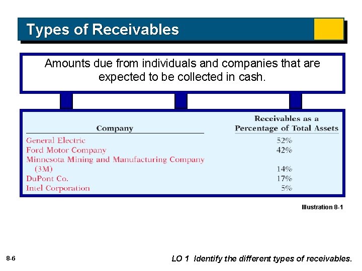 Types of Receivables Amounts due from individuals and companies that are expected to be