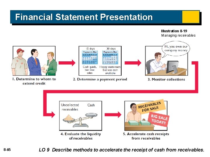 Financial Statement Presentation Illustration 8 -19 Managing receivables 8 -65 LO 9 Describe methods