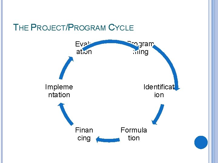 THE PROJECT/PROGRAM CYCLE Evalu ation Impleme ntation Program ming Identificat ion Finan cing Formula