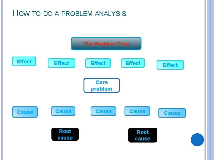 HOW TO DO A PROBLEM ANALYSIS The Problem Tree Effect Effect Core problem Cause