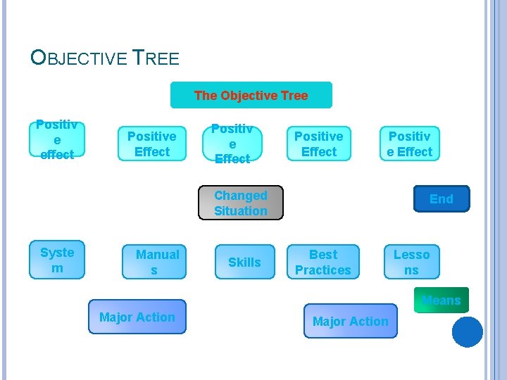 OBJECTIVE TREE The Objective Tree Positiv e effect Positive Effect Positiv e Effect Changed