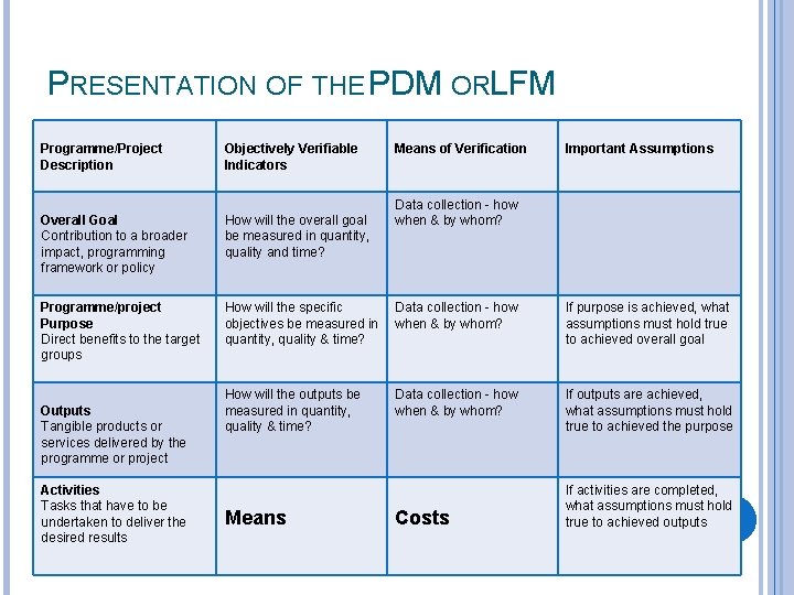 PRESENTATION OF THE PDM ORLFM Programme/Project Description Objectively Verifiable Indicators Overall Goal Contribution to